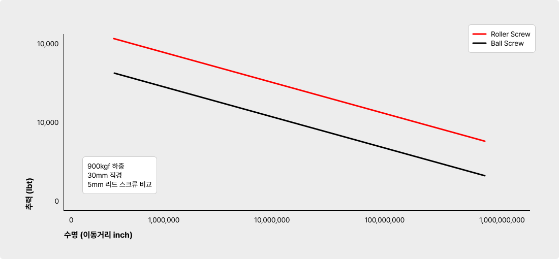 롤러 스크류와 볼 스크류 수명 비교 이미지